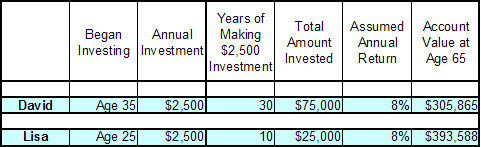 Sample investing table
